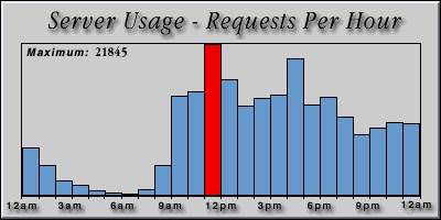 [Average hourly accesses graphic]