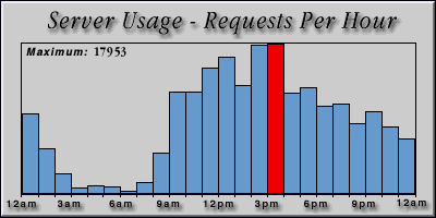 [Average hourly accesses graphic]