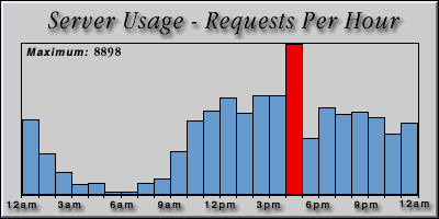 [Average hourly accesses graphic]