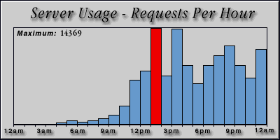 [Average hourly accesses graphic]