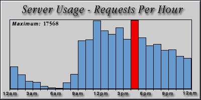 [Average hourly accesses graphic]