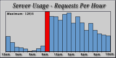[Average hourly accesses graphic]