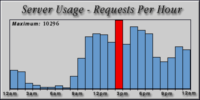 [Average hourly accesses graphic]