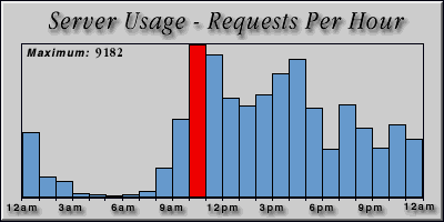 [Average hourly accesses graphic]