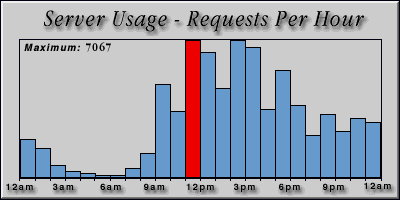 [Average hourly accesses graphic]
