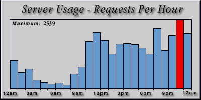 [Average hourly accesses graphic]