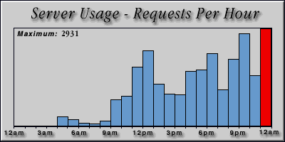[Average hourly accesses graphic]