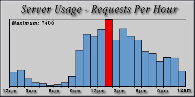 [Average hourly accesses graphic]