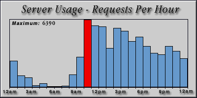 [Average hourly accesses graphic]