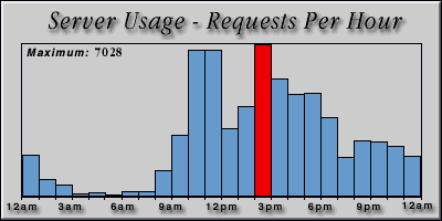 [Average hourly accesses graphic]