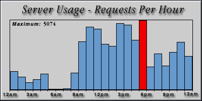 [Average hourly accesses graphic]