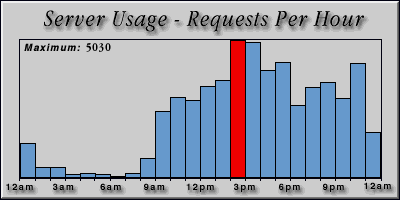 [Average hourly accesses graphic]