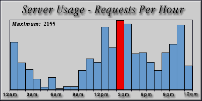 [Average hourly accesses graphic]