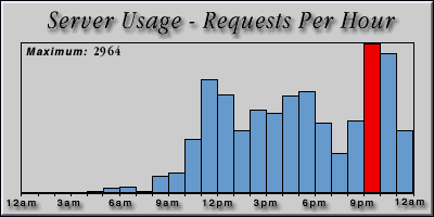 [Average hourly accesses graphic]