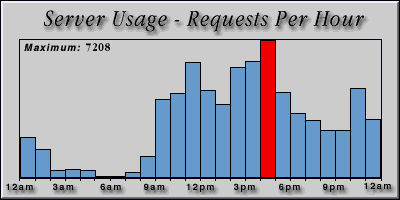 [Average hourly accesses graphic]