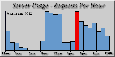 [Average hourly accesses graphic]