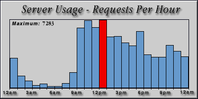 [Average hourly accesses graphic]