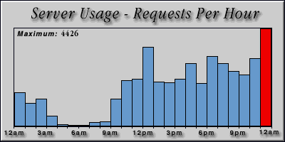 [Average hourly accesses graphic]