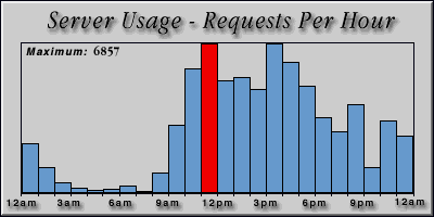 [Average hourly accesses graphic]