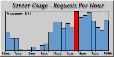[Average hourly accesses graphic]