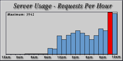 [Average hourly accesses graphic]