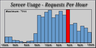 [Average hourly accesses graphic]