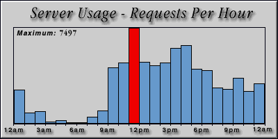 [Average hourly accesses graphic]
