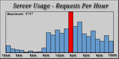 [Average hourly accesses graphic]