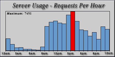 [Average hourly accesses graphic]