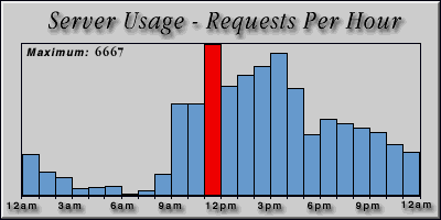 [Average hourly accesses graphic]