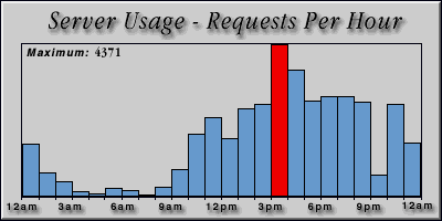 [Average hourly accesses graphic]