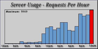 [Average hourly accesses graphic]