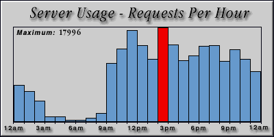 [Average hourly accesses graphic]