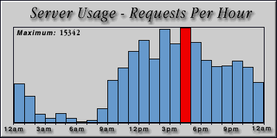 [Average hourly accesses graphic]