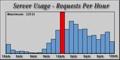 [Average hourly accesses graphic]