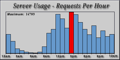 [Average hourly accesses graphic]
