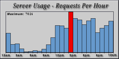 [Average hourly accesses graphic]