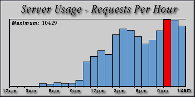 [Average hourly accesses graphic]