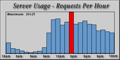[Average hourly accesses graphic]