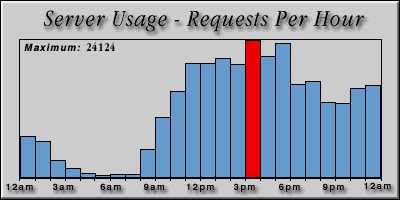 [Average hourly accesses graphic]
