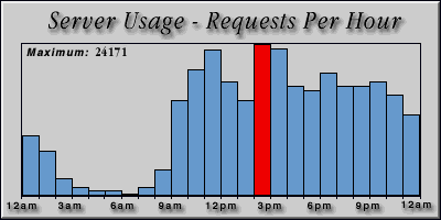 [Average hourly accesses graphic]