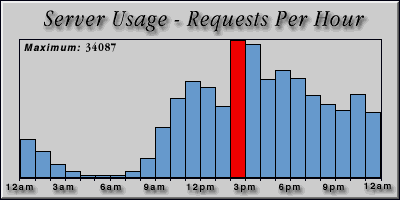 [Average hourly accesses graphic]