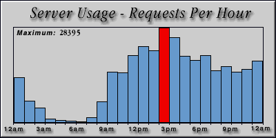 [Average hourly accesses graphic]