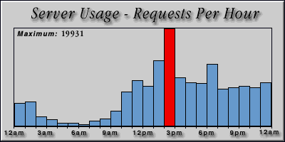 [Average hourly accesses graphic]