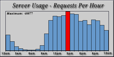 [Average hourly accesses graphic]