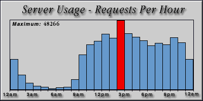 [Average hourly accesses graphic]