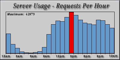 [Average hourly accesses graphic]