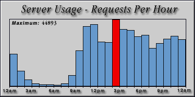 [Average hourly accesses graphic]
