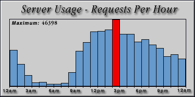 [Average hourly accesses graphic]