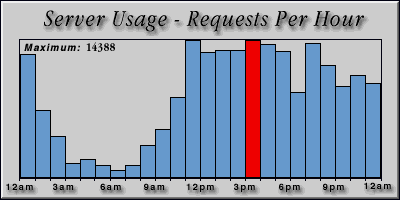 [Average hourly accesses graphic]